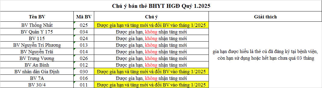 Danh sách cơ sở y tế nhận đăng ký nơi KCB ban đầu tại Tp.HCM (cập nhật Quý 1/2025)