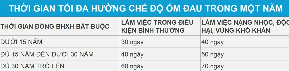 chế độ ốm đau