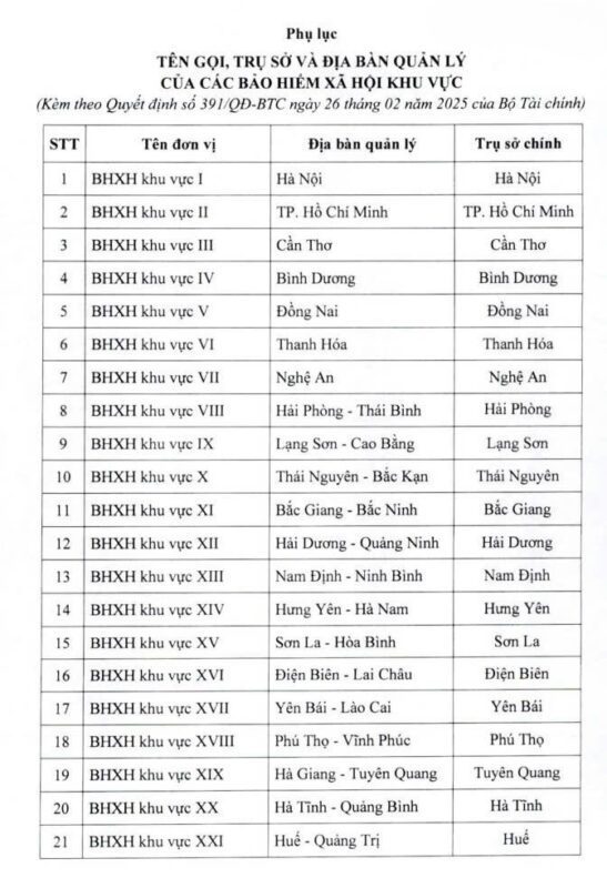 Cơ quan Bảo hiểm xã hội áp dụng mô hình tổ chức 35 Khu vực