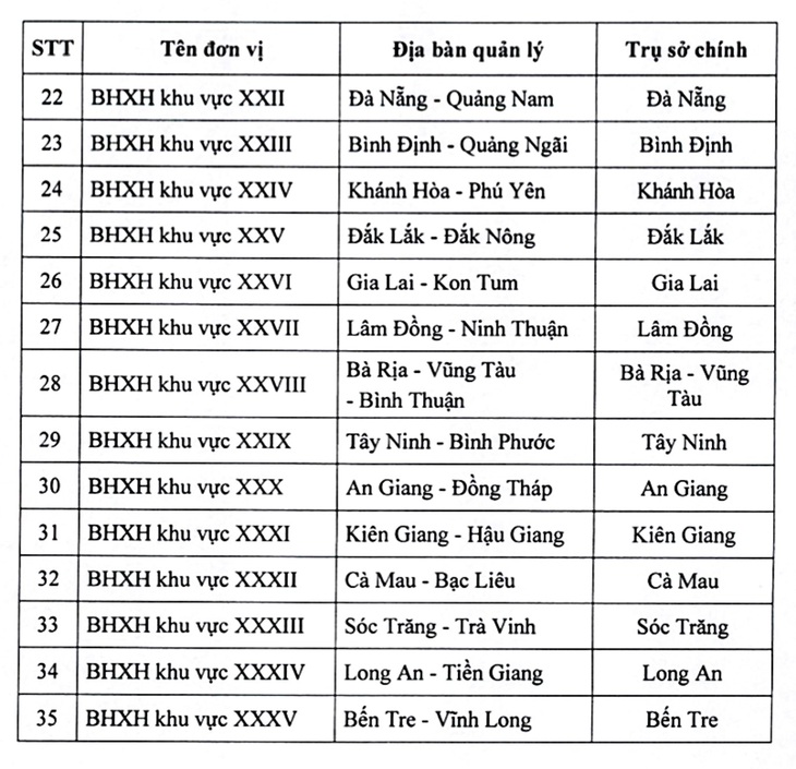 Từ 1-3, có 35 bảo hiểm xã hội khu vực, đặt ở 35 địa phương - Ảnh 3.