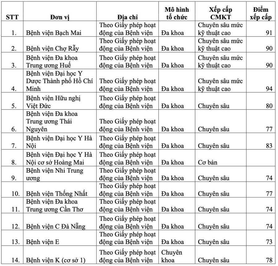 Quyền lợi bảo hiểm y tế theo phân cấp chuyên môn của 48 bệnh viện thuộc Bộ Y tế - Ảnh 1