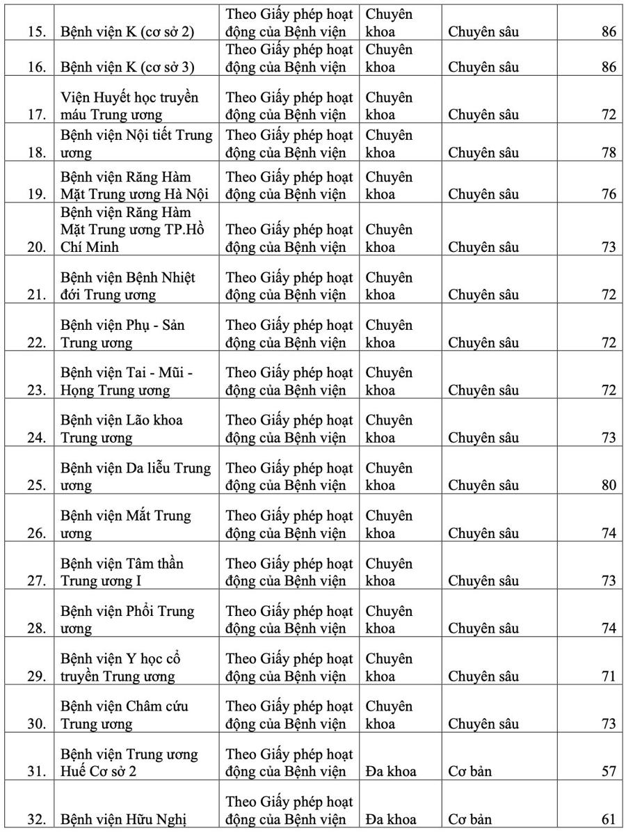Quyền lợi bảo hiểm y tế theo phân cấp chuyên môn của 48 bệnh viện thuộc Bộ Y tế - Ảnh 2