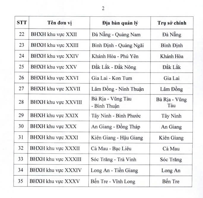 Cơ quan Bảo hiểm xã hội áp dụng mô hình tổ chức 35 Khu vực
