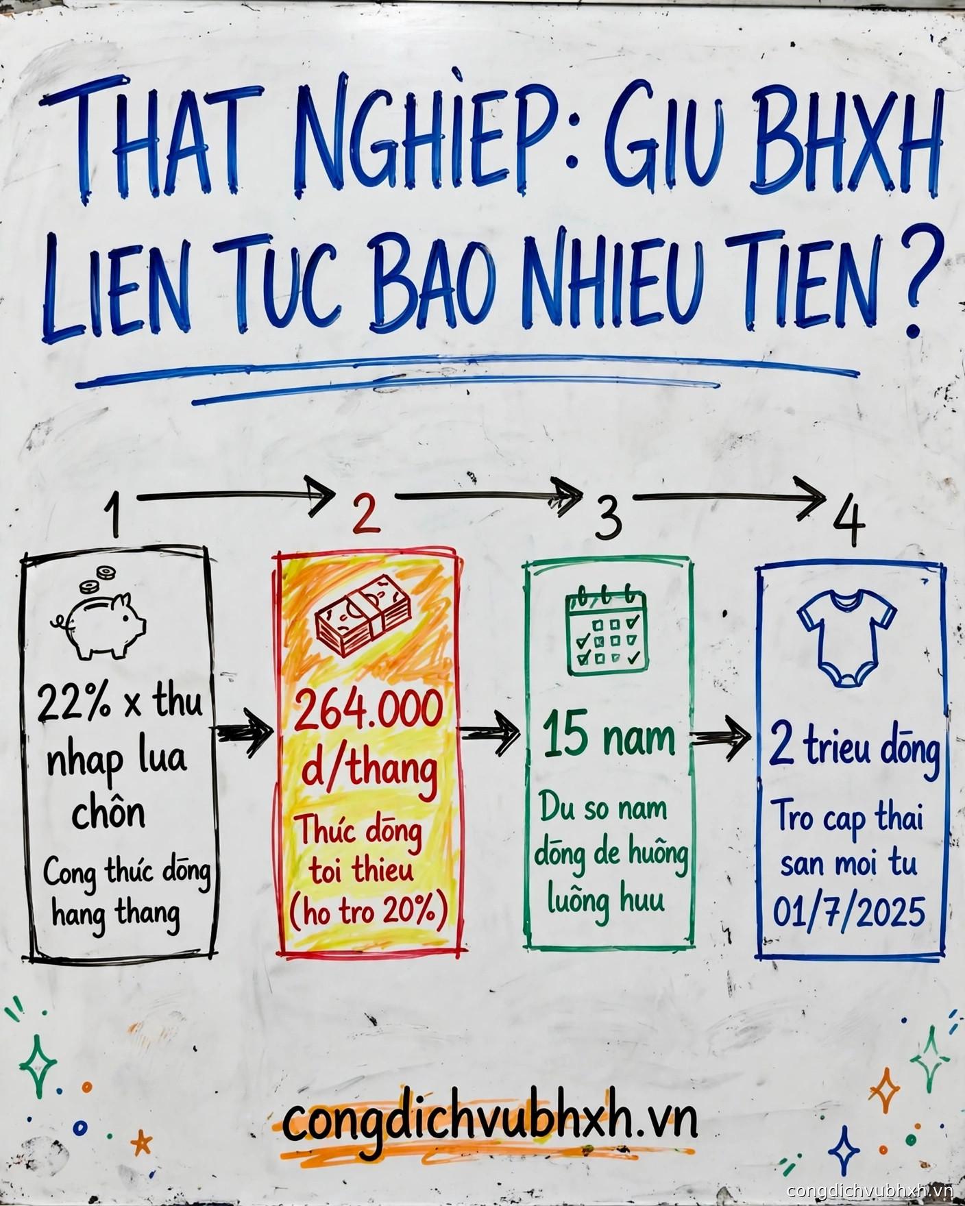 Infographic: thất nghiệp giữ BHXH liên tục bao nhiêu tiền một tháng