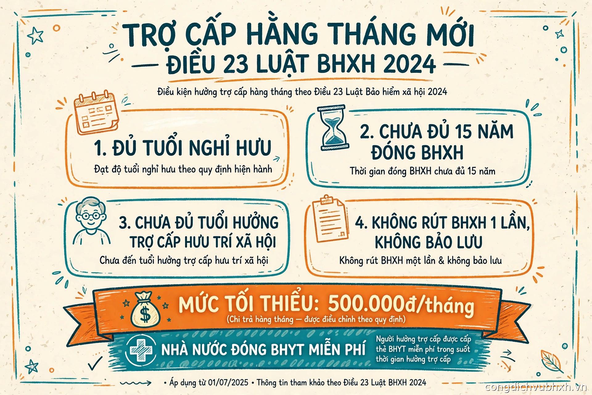 Infographic 4 điều kiện hưởng trợ cấp hằng tháng Điều 23 Luật BHXH 2024