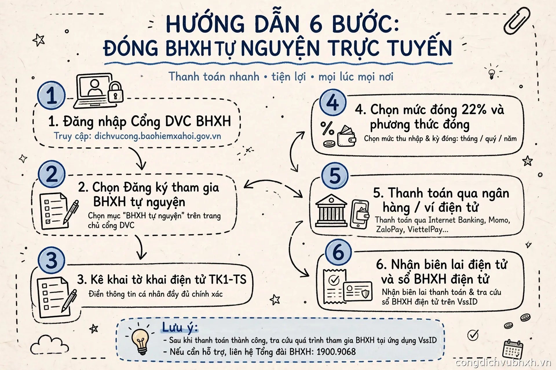 Infographic 6 bước đóng BHXH tự nguyện trực tuyến: đăng nhập Cổng DVC BHXH, chọn dịch vụ, kê khai tờ khai điện tử TK1-TS, chọn mức đóng 22%, thanh toán online, nhận biên lai và sổ BHXH điện tử