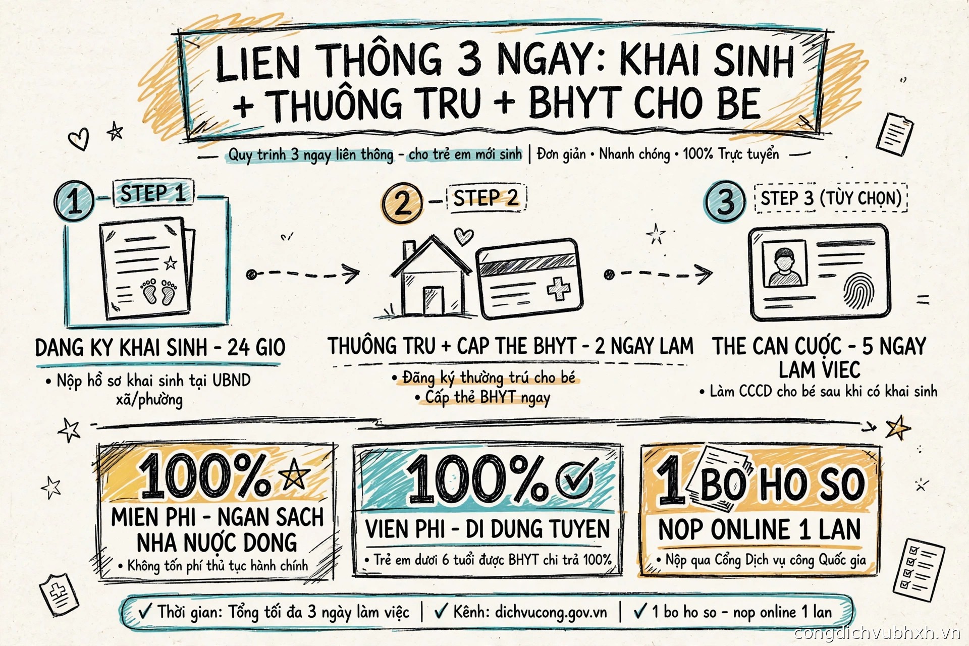 Infographic quy trình liên thông 3 ngày: đăng ký khai sinh, thường trú, cấp thẻ BHYT cho trẻ dưới 6 tuổi