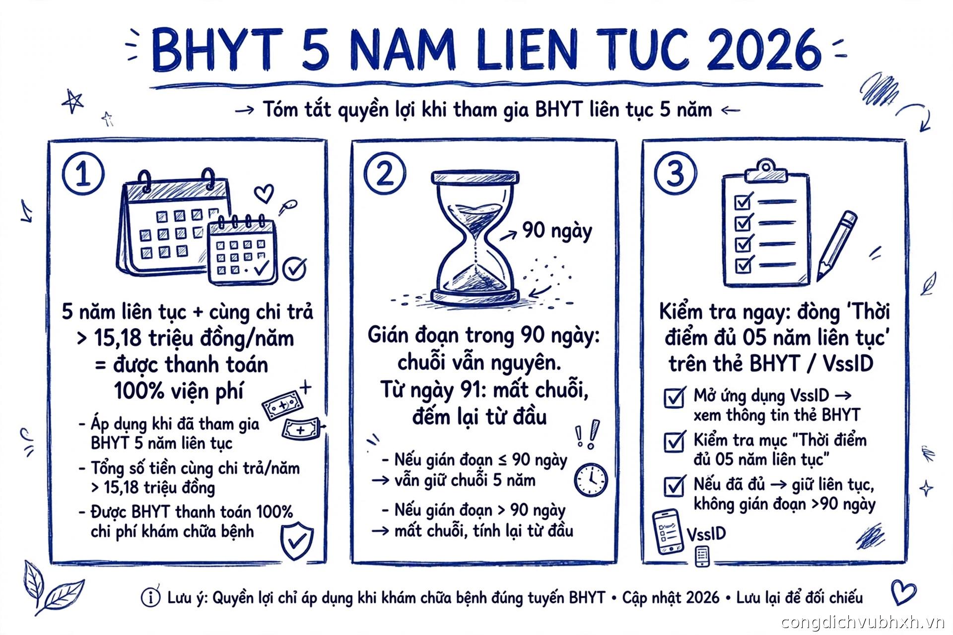 Infographic BHYT 5 năm liên tục 2026: điều kiện hưởng 100%, mốc 90 ngày và cách kiểm tra