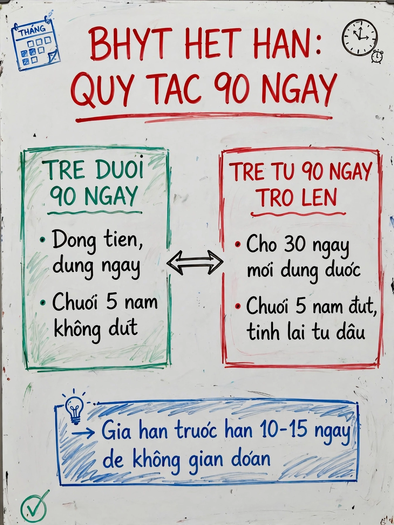 Infographic tóm tắt quy tắc 90 ngày khi BHYT hết hạn: trễ dưới 90 ngày đóng tiền dùng ngay, chuỗi 5 năm không đứt; trễ từ 90 ngày trở lên chờ 30 ngày, chuỗi 5 năm đứt