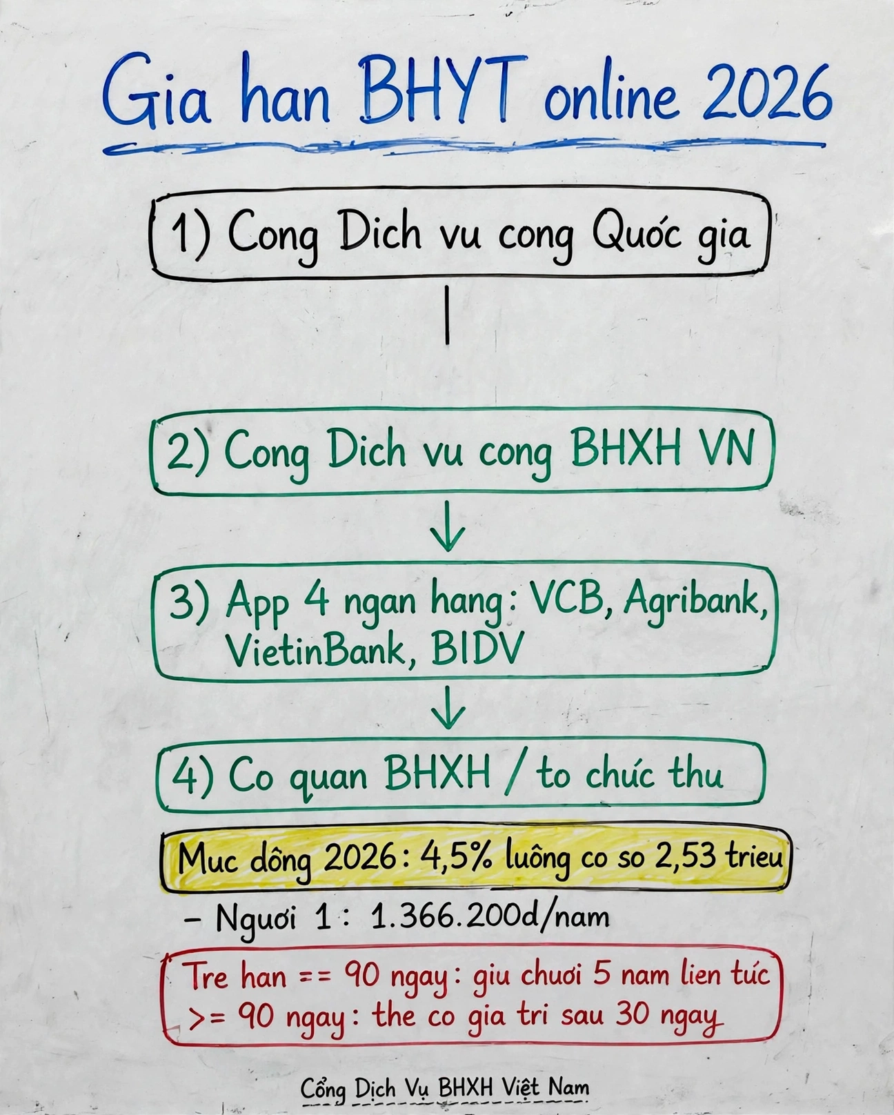 Infographic tóm tắt 4 kênh gia hạn BHYT online 2026, mức đóng và quy tắc 90 ngày