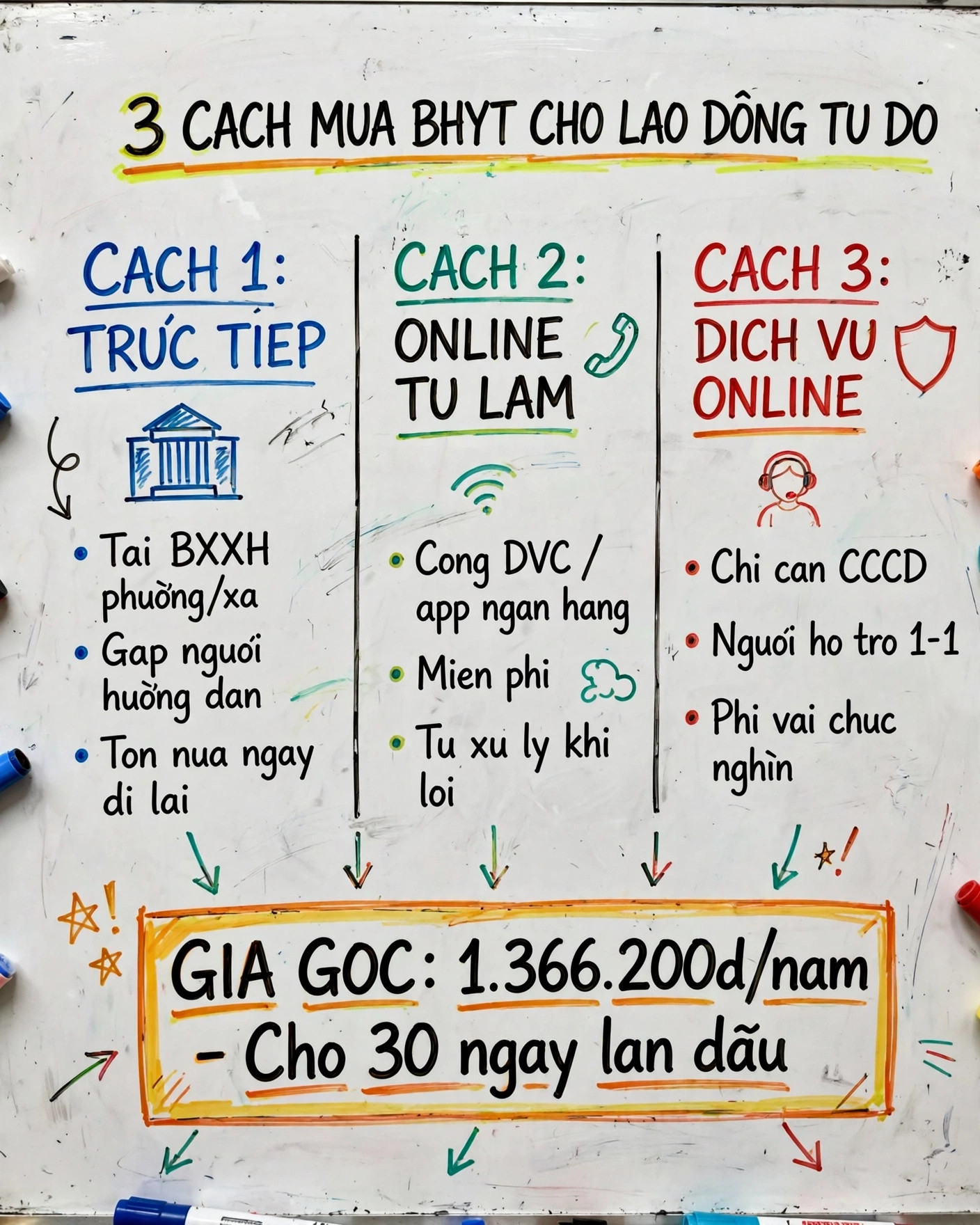 Infographic so sánh 3 cách mua BHYT cho lao động tự do