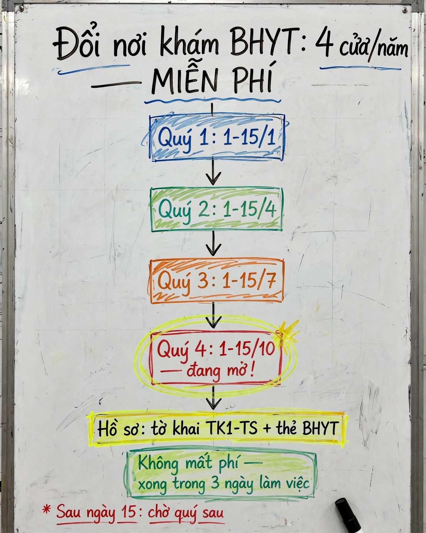 Infographic 4 cửa đổi nơi khám chữa bệnh BHYT ban đầu mỗi năm
