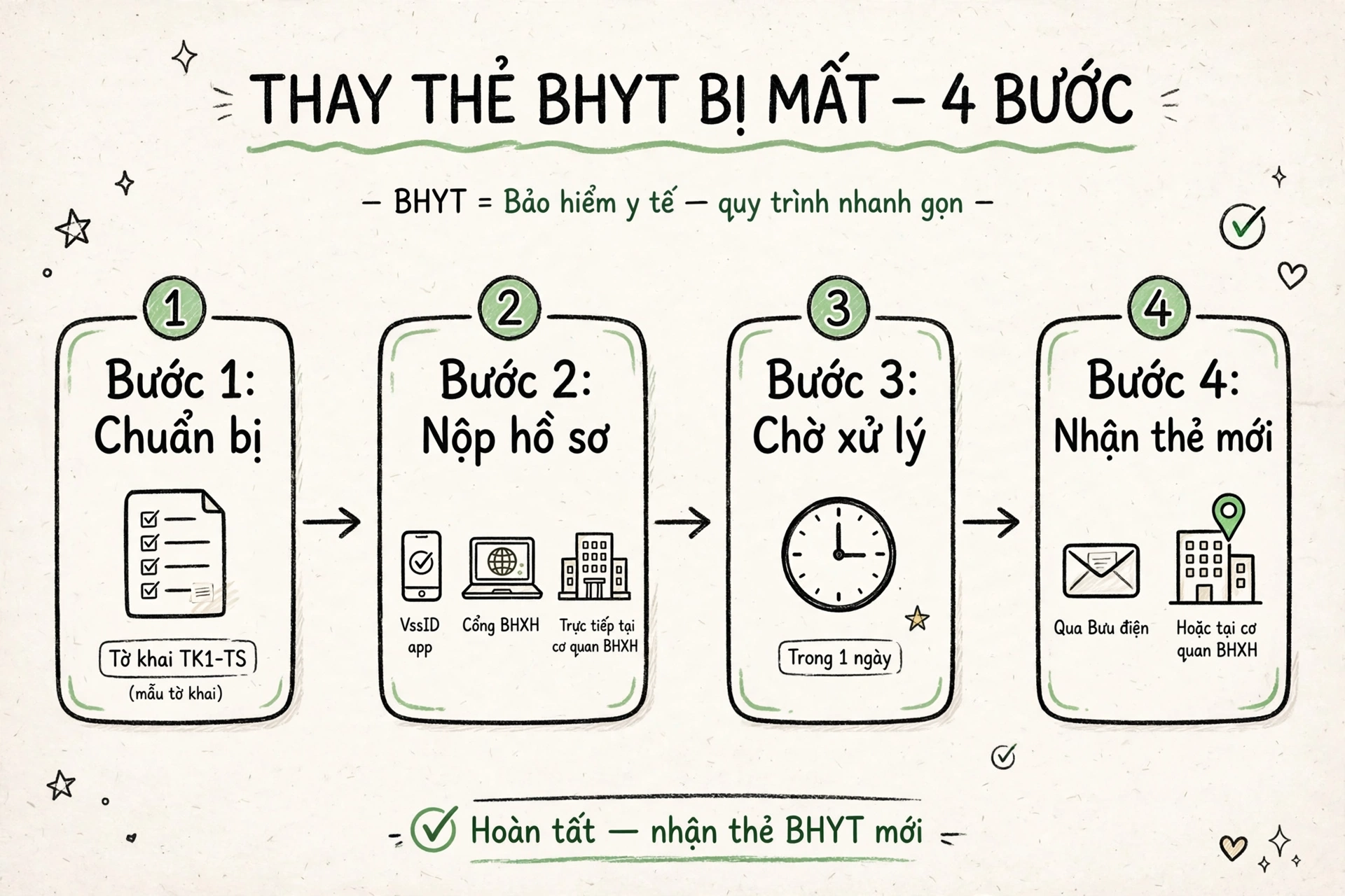 Infographic: 3 cách khám BHYT không cần thẻ giấy và thủ tục cấp lại thẻ BHYT
