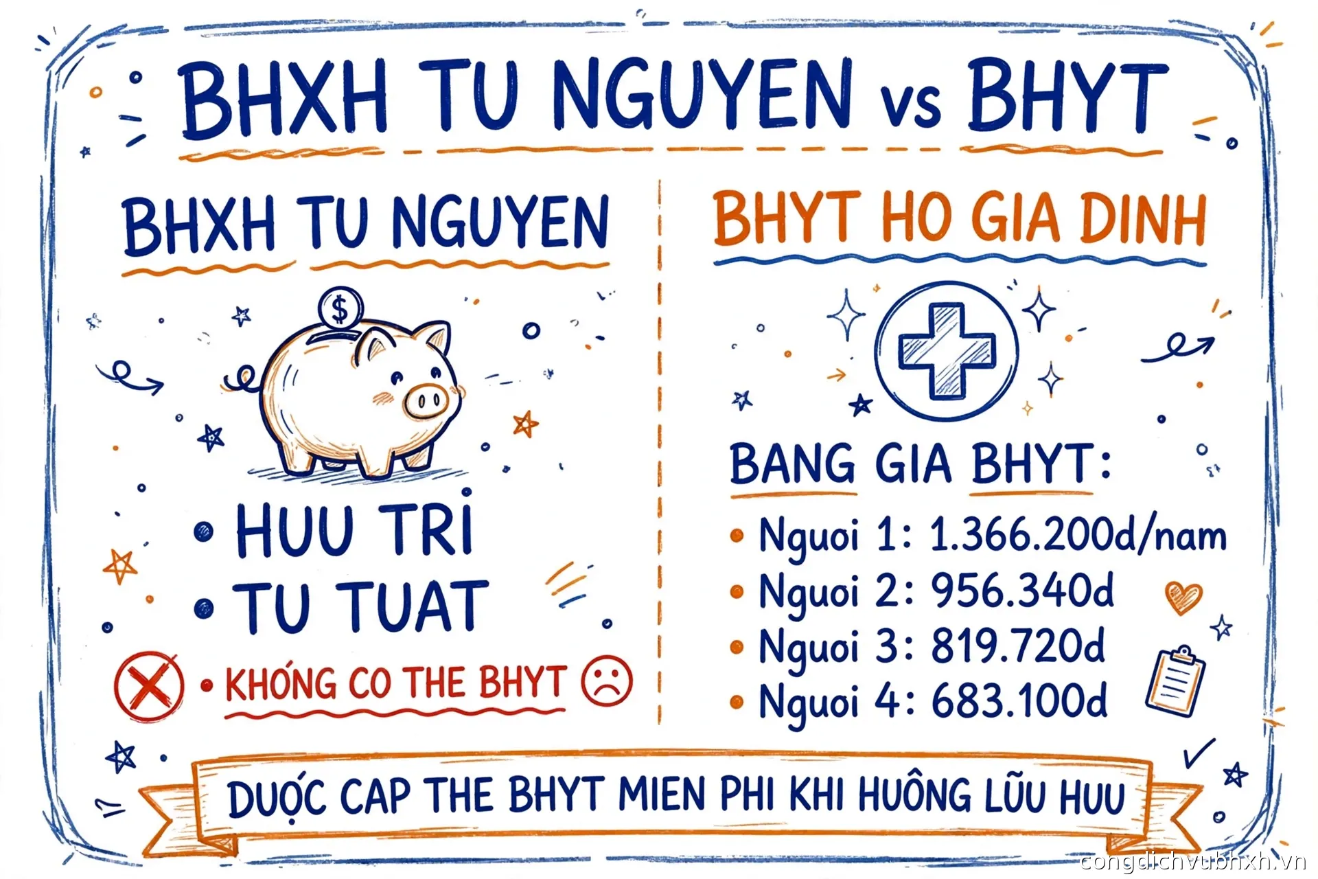 Infographic: Đóng BHXH tự nguyện không được cấp thẻ BHYT — so sánh BHXH tự nguyện và BHYT hộ gia đình