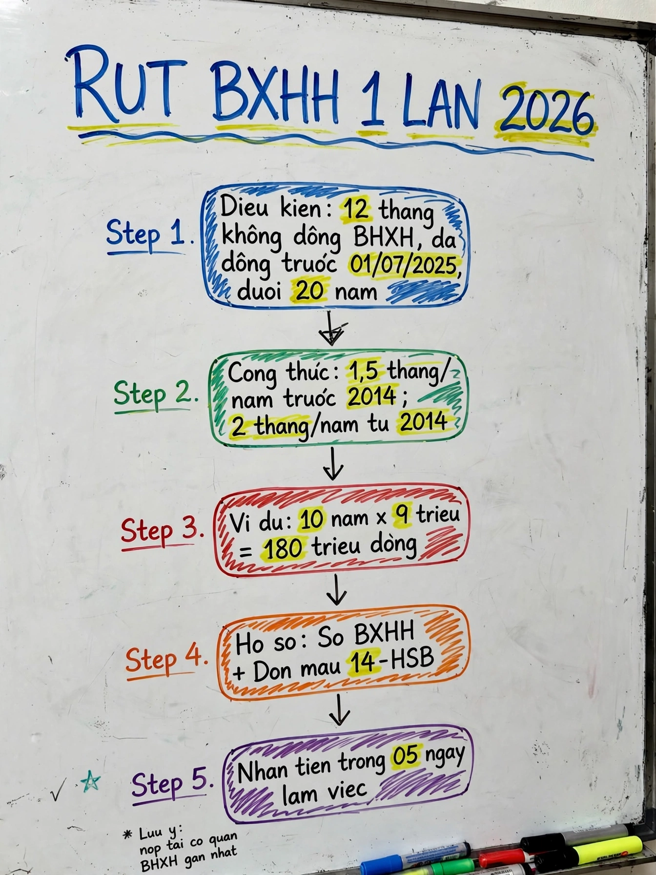 Infographic tóm tắt điều kiện, công thức tính tiền và thủ tục rút BHXH một lần 2026